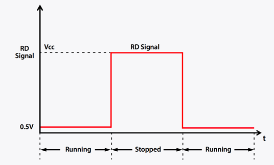 Rotation Detectors